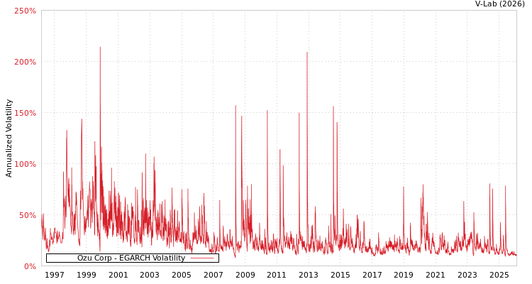 graph of Ozu Corp EGARCH