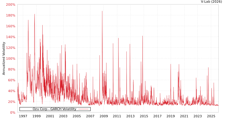 graph of Ozu Corp GARCH
