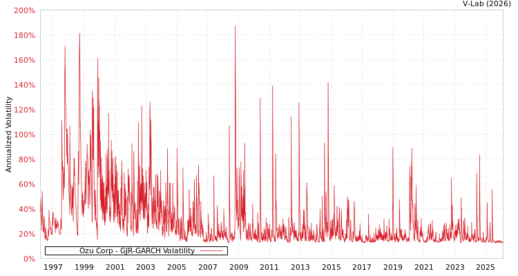 graph of Ozu Corp GJR-GARCH