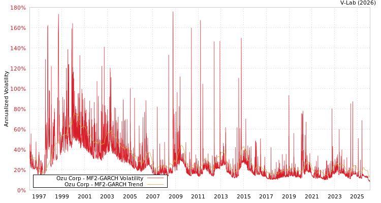 graph of Ozu Corp MF2-GARCH