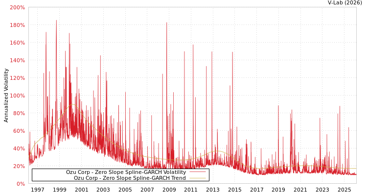 graph of Ozu Corp S0GARCH