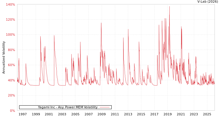 graph of Yagami Inc APMEM