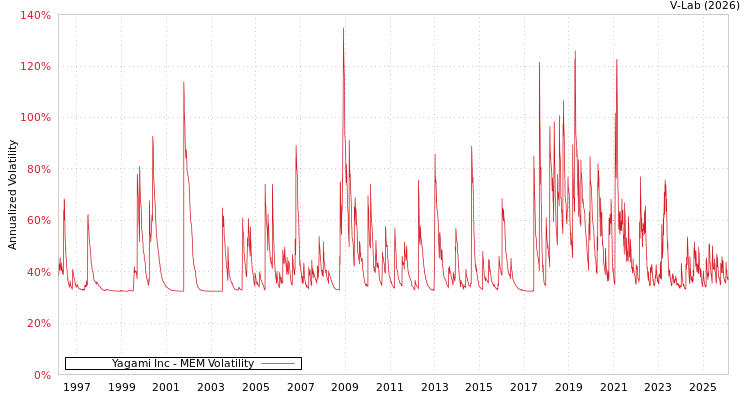 graph of Yagami Inc MEM
