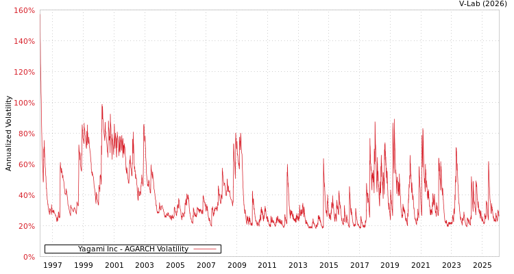 graph of Yagami Inc AGARCH