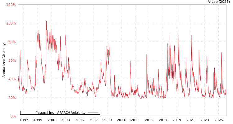 graph of Yagami Inc APARCH