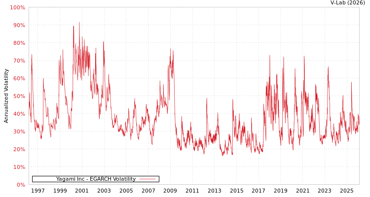 graph of Yagami Inc EGARCH