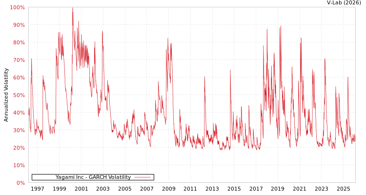 graph of Yagami Inc GARCH