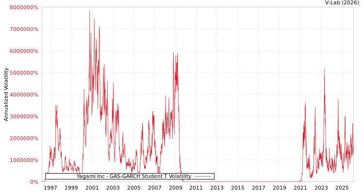 graph of Yagami Inc GAS-GARCH-T