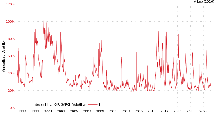 graph of Yagami Inc GJR-GARCH