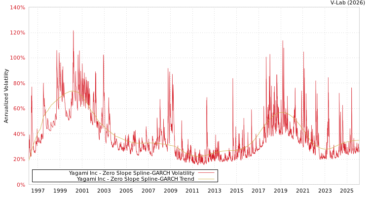 graph of Yagami Inc S0GARCH