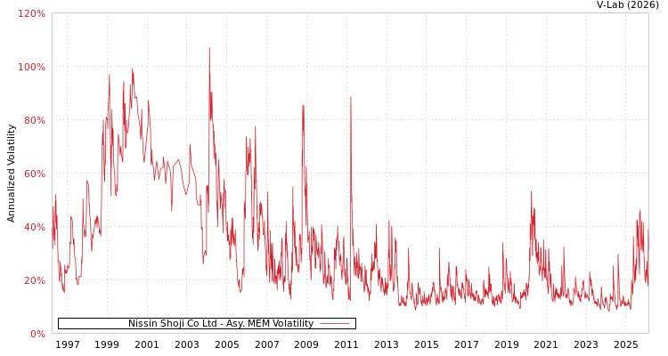 graph of Nissin Shoji Co Ltd AMEM