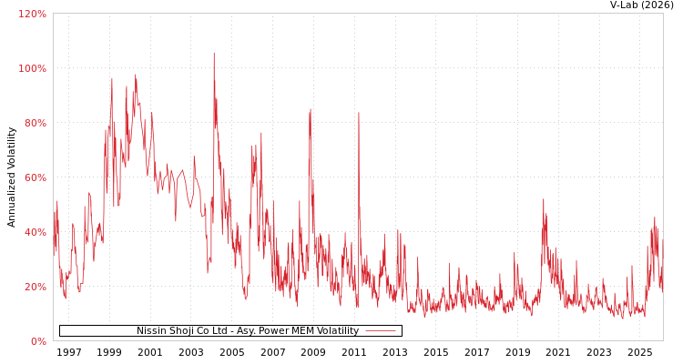 graph of Nissin Shoji Co Ltd APMEM