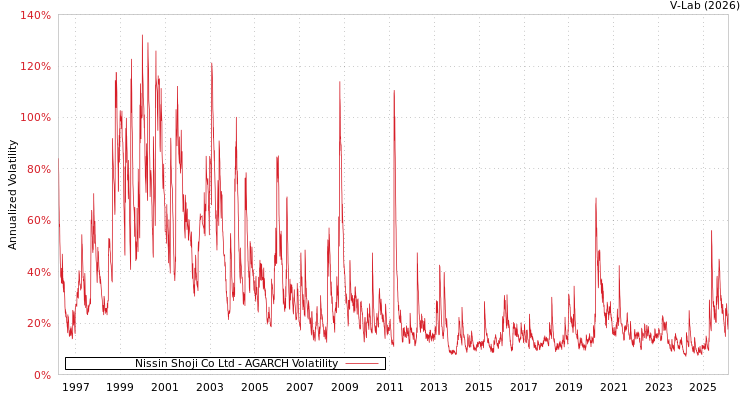 graph of Nissin Shoji Co Ltd AGARCH