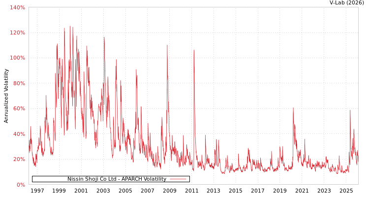 graph of Nissin Shoji Co Ltd APARCH