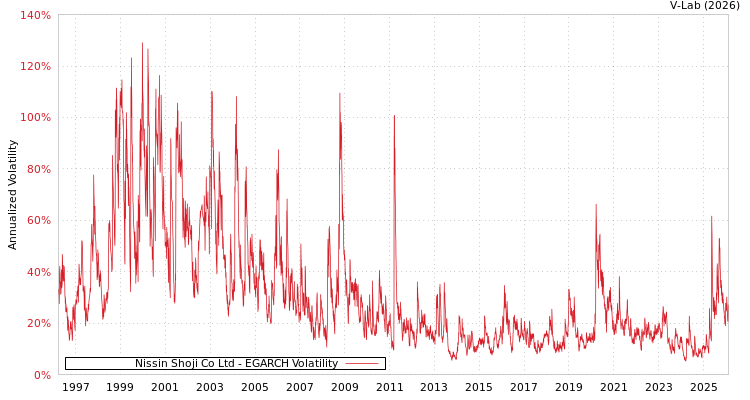 graph of Nissin Shoji Co Ltd EGARCH