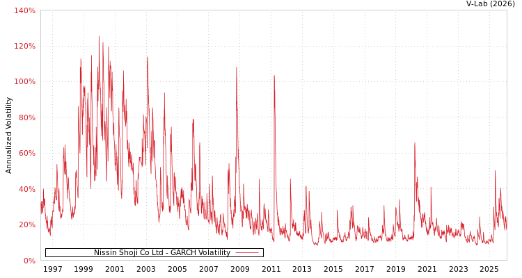 graph of Nissin Shoji Co Ltd GARCH