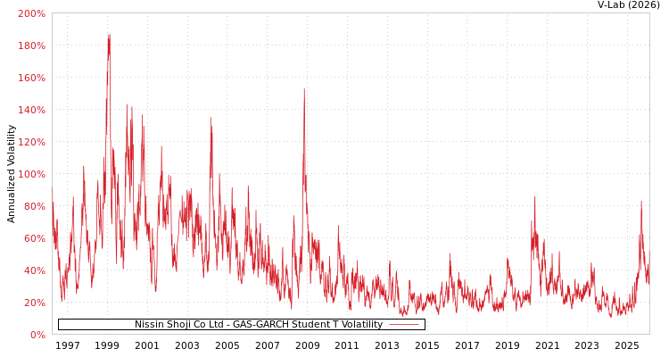 graph of Nissin Shoji Co Ltd GAS-GARCH-T