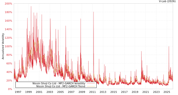 graph of Nissin Shoji Co Ltd MF2-GARCH
