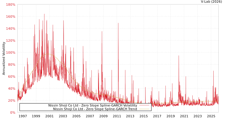 graph of Nissin Shoji Co Ltd S0GARCH