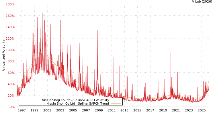 graph of Nissin Shoji Co Ltd SGARCH