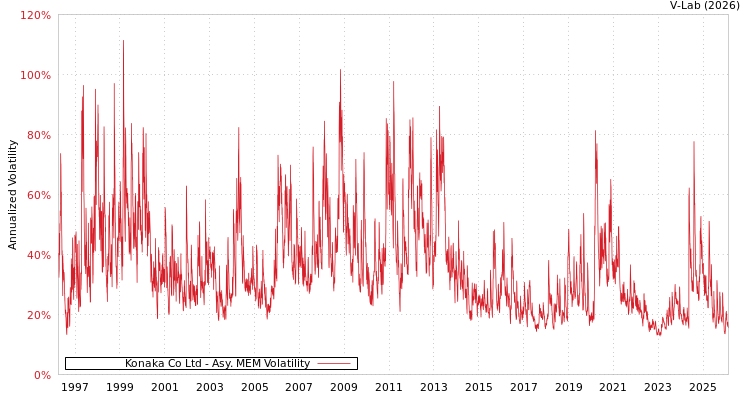 graph of Konaka Co Ltd AMEM