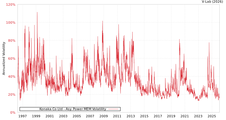 graph of Konaka Co Ltd APMEM