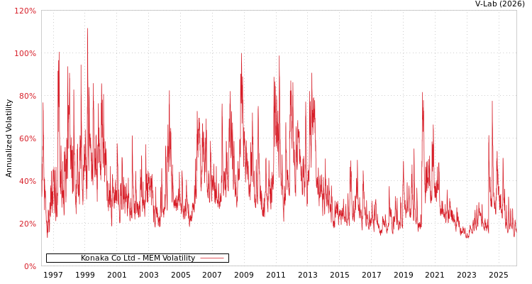 graph of Konaka Co Ltd MEM