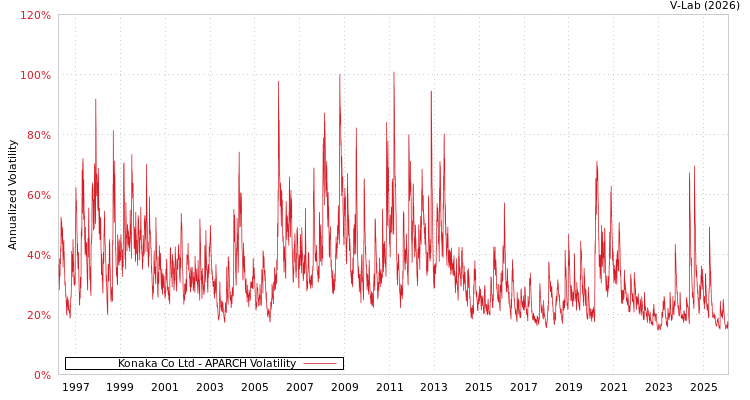 graph of Konaka Co Ltd APARCH