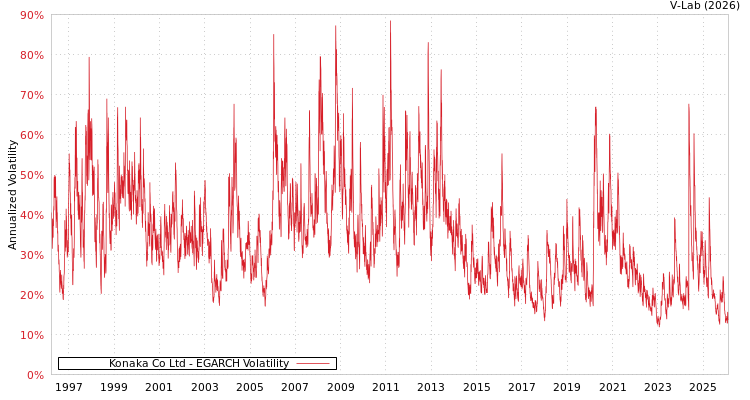 graph of Konaka Co Ltd EGARCH