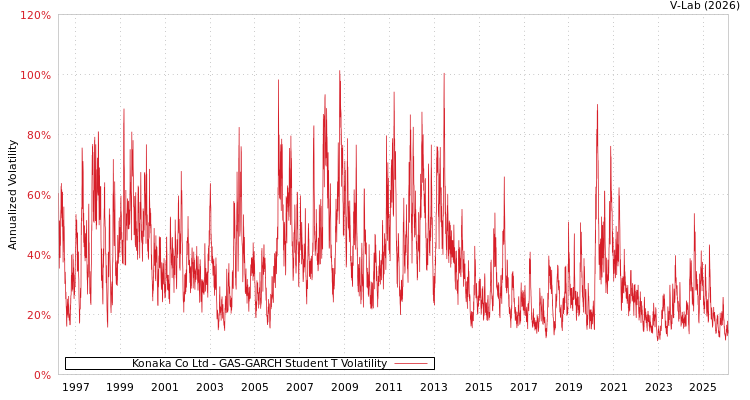 graph of Konaka Co Ltd GAS-GARCH-T