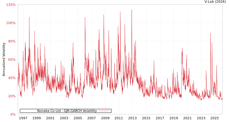 graph of Konaka Co Ltd GJR-GARCH