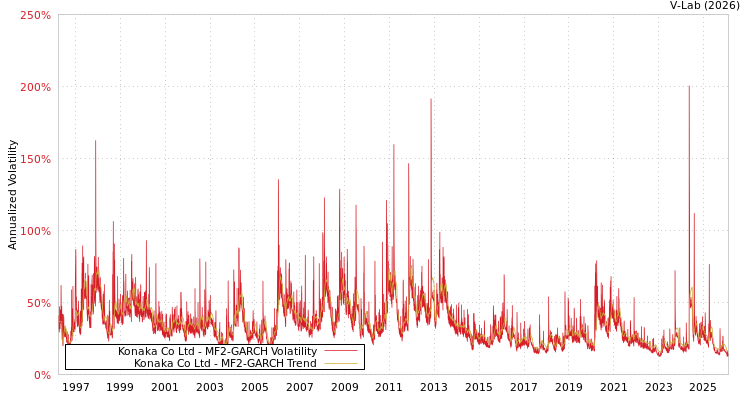 graph of Konaka Co Ltd MF2-GARCH