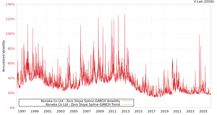 graph of Konaka Co Ltd S0GARCH