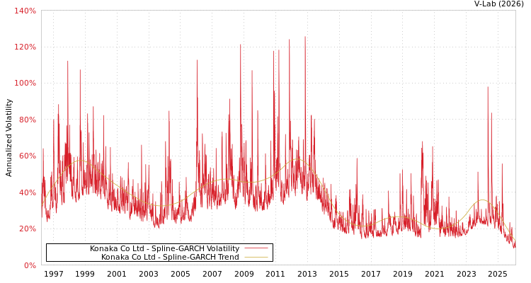 graph of Konaka Co Ltd SGARCH