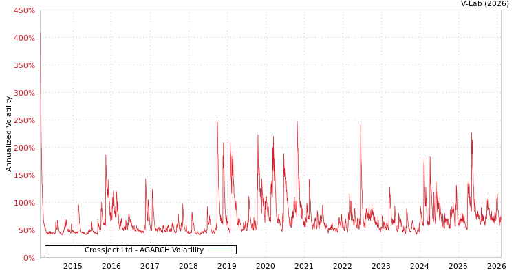 graph of Crossject Ltd AGARCH