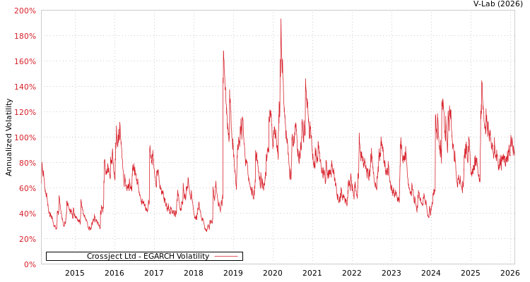 graph of Crossject Ltd EGARCH