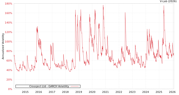 graph of Crossject Ltd GARCH