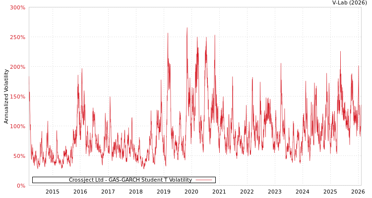 graph of Crossject Ltd GAS-GARCH-T