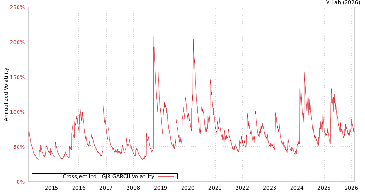 graph of Crossject Ltd GJR-GARCH
