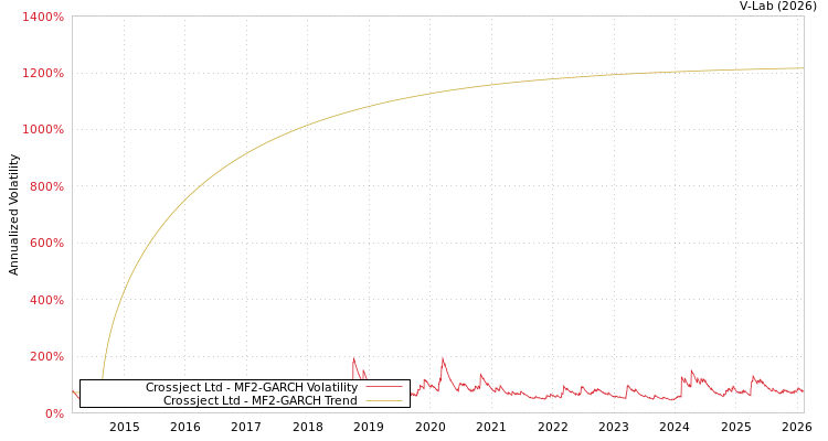 graph of Crossject Ltd MF2-GARCH