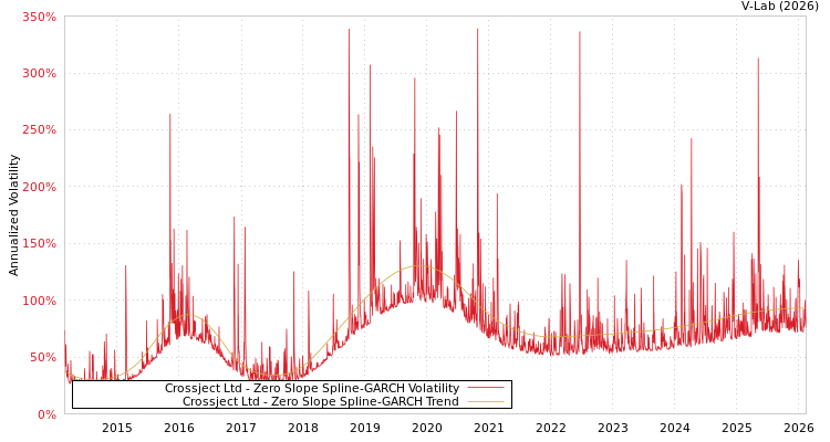 graph of Crossject Ltd S0GARCH