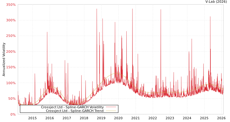 graph of Crossject Ltd SGARCH