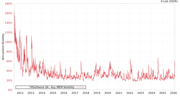 graph of 74Software SA AMEM