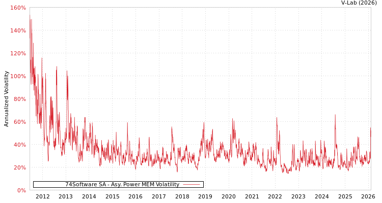 graph of 74Software SA APMEM