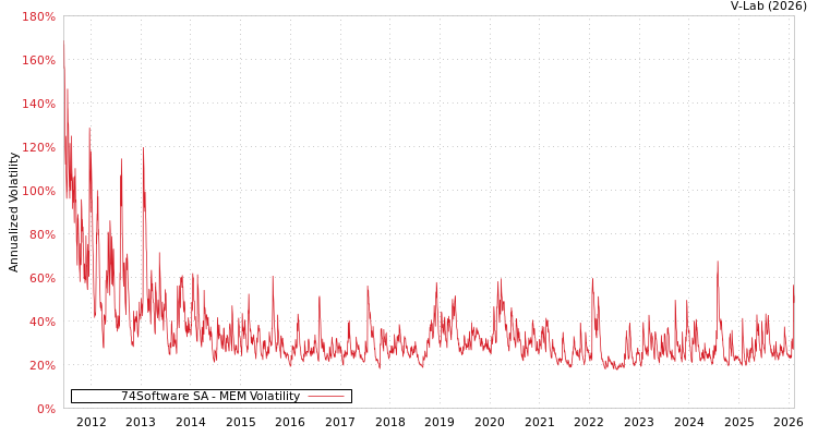 graph of 74Software SA MEM