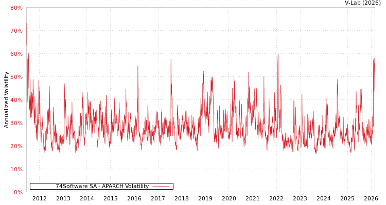 graph of 74Software SA APARCH