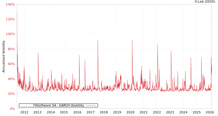 graph of 74Software SA GARCH