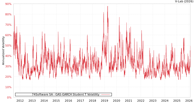 graph of 74Software SA GAS-GARCH-T