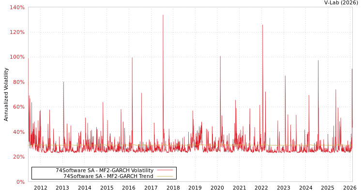 graph of 74Software SA MF2-GARCH