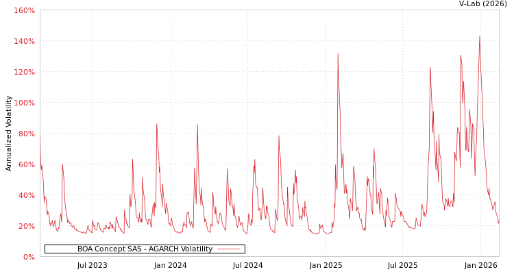 graph of BOA Concept SAS AGARCH